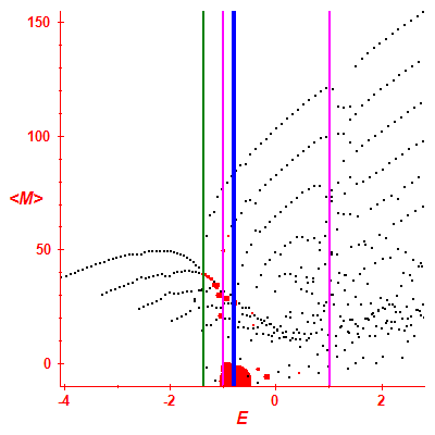 Peres lattice <M>